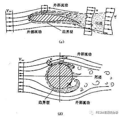 浅谈流体在物体表面的分离本质