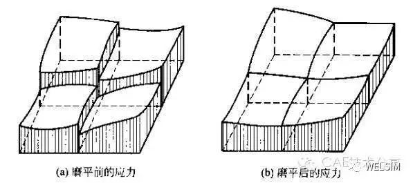 有限元理论的节点解与单元解续