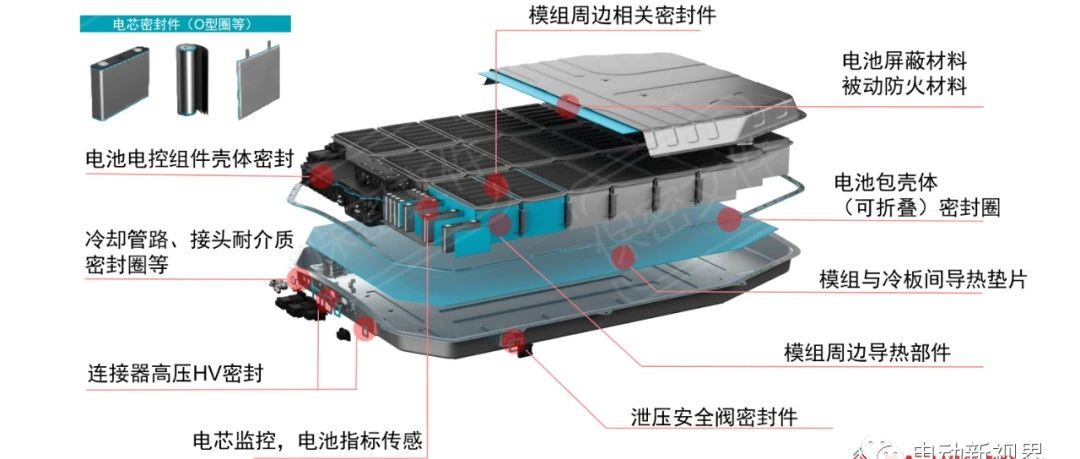 电池系统关键密封、热界面技术方案