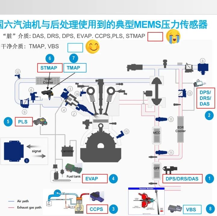 用于混动专用发动机EGR与GPF的压差传感器