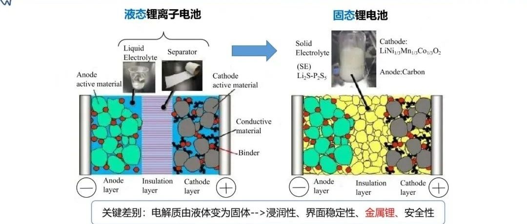 固态电池的开发现状及应用思考