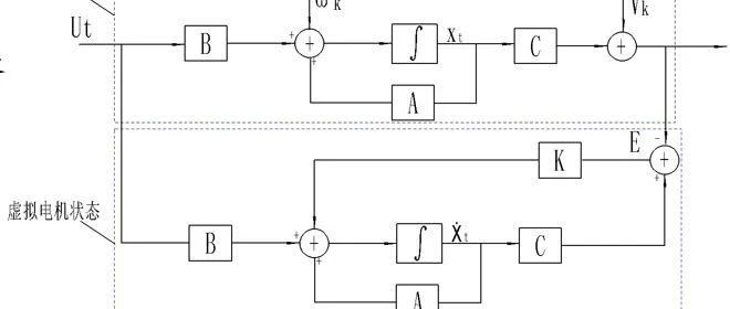 拓展卡尔曼滤波在电机控制中的应用解析