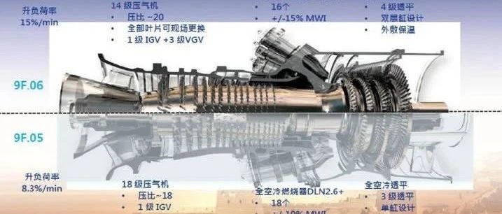 干货丨GE 9F.05和9F.06型燃气轮机技术概览