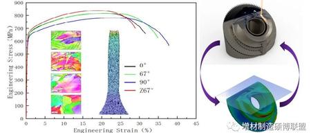 中南大学李瑞迪丨激光3D打印GH3536高温合金组织、性能及旋流器零件成形