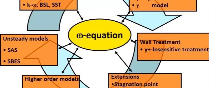 湍流建模|02涡粘度模型-下
