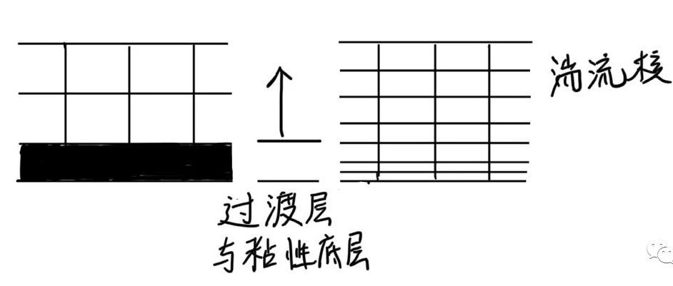 网格技术|近壁区网格处理/Y+网格