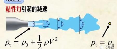 流体力学|10流体中的能量守恒-续