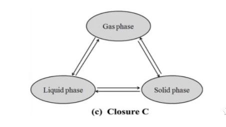 气-液-固 三相体系 CFD 模拟方法简介