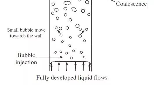 【干货】气液鼓泡塔CFD模拟研究现状