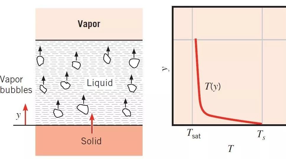 精华 | 沸腾相变中汽泡存在的条件