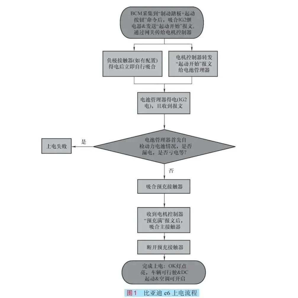 动力电池系统故障诊断与排除！