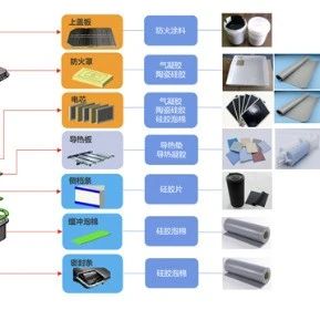气凝胶电池隔热片应用作用！