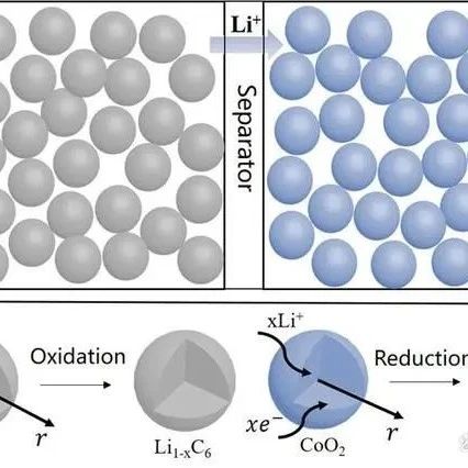 锂离子电池多孔电极的结构和分类！
