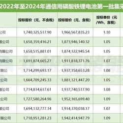 中国移动1.79GWh磷酸铁锂电池开标！