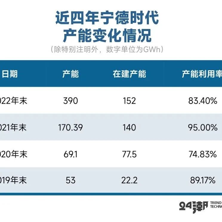 全面解读宁王最新财报，尽显竞争压力与战争潜力！