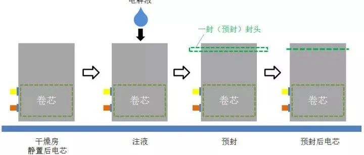 软包锂离子电池制作工艺流程详解！