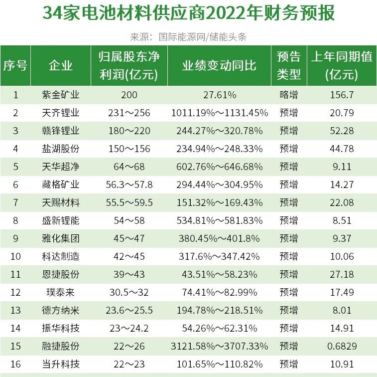 71家锂电企业2022业绩，净利润最高预增37倍！