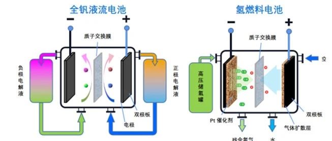 储能技术路线选择：锂电、钠电、氢能、钒电产业链谁将胜出？