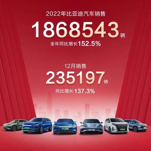 比亚迪汽车2022年销售1868543辆!