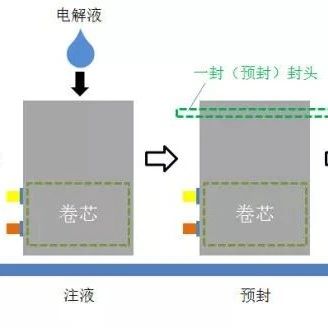 软包锂离子电池制作工艺流程详解!