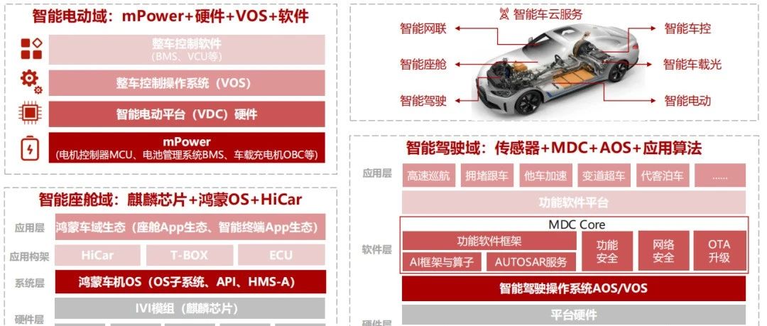 【分析】一文了解华为智能汽车三大域！