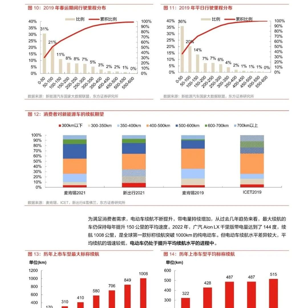 新能源汽车产业链深度报告：解决消费者核心需求，寻找动力电池发展的主旋律！