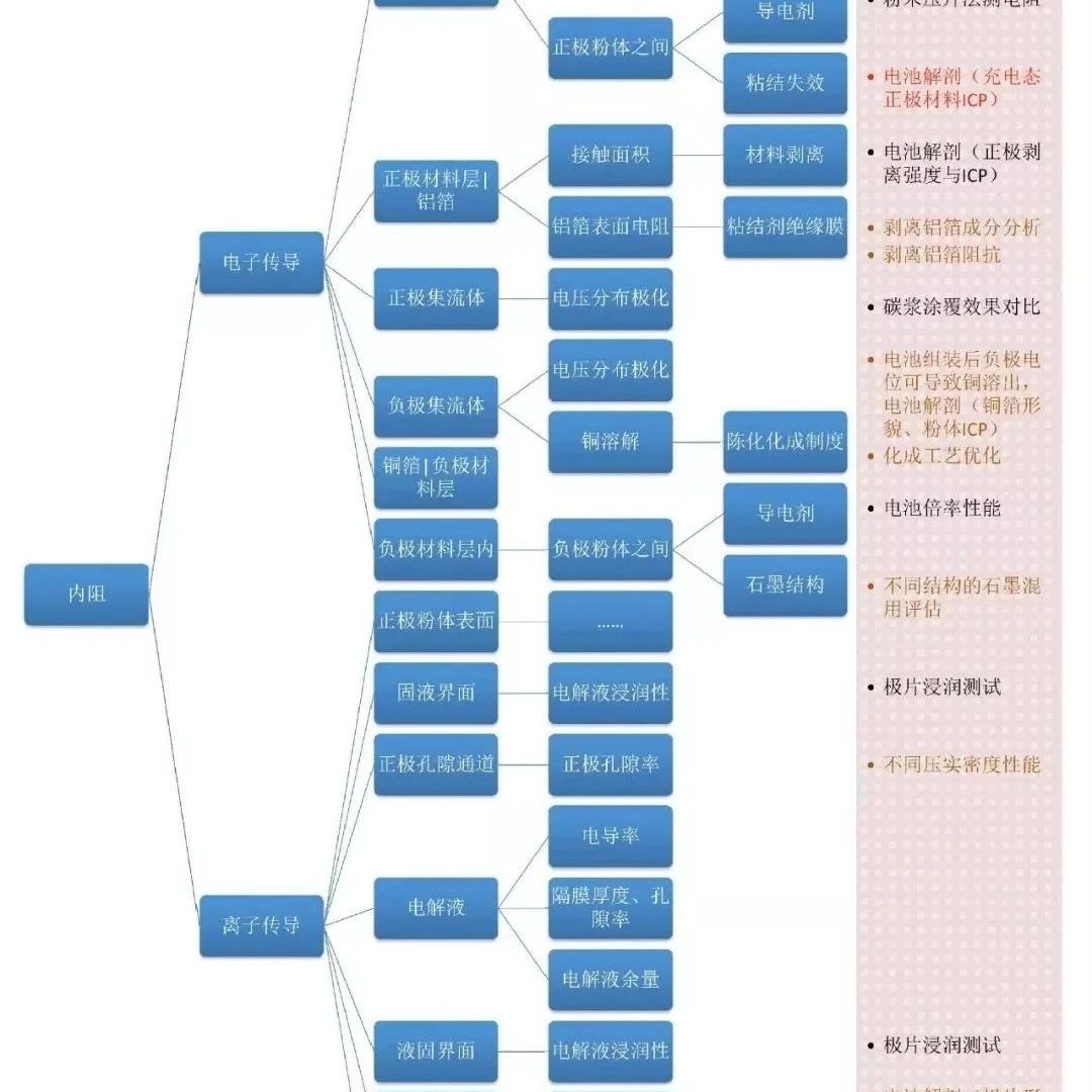 锂离子电池内阻测定及内阻偏大原因！
