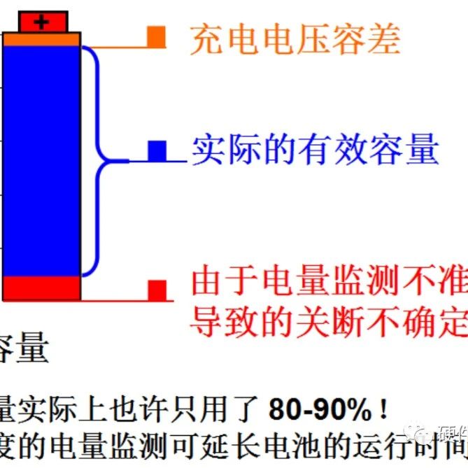 锂电池电量监测原理！