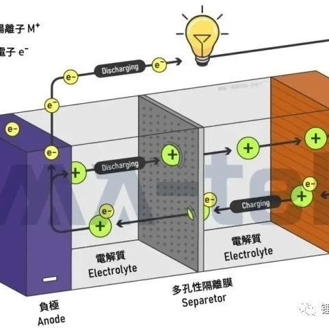 电池技术百百种，锂电池如何称霸赛道？从结构及材料浅谈锂电池的竞争优势！