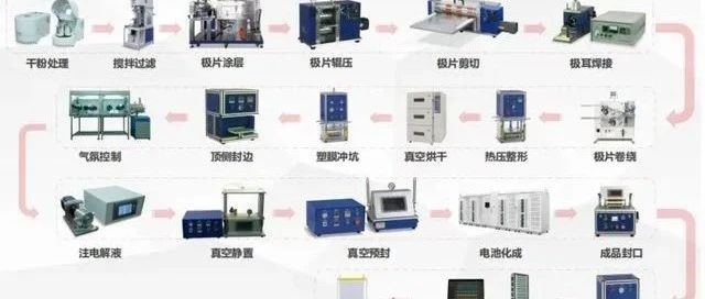 国内主要的锂电池生产设备企业（电芯篇）！