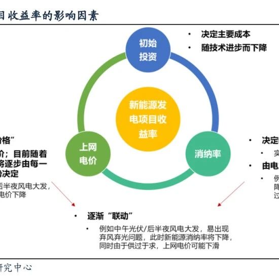 新能源消纳视角下的投资机会分析！