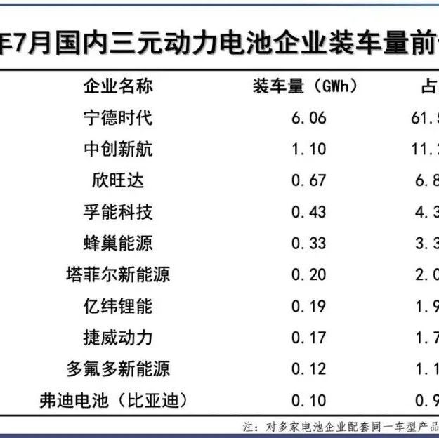 2022年7月动力电池装车量TOP15公布！
