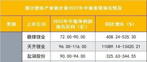 一图看懂锂电池产业链中报业绩预告！