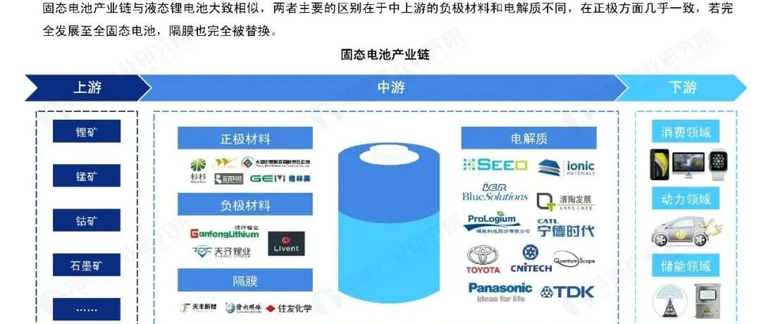 固态电池行业研究报告！