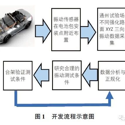 电动汽车电池包振动条件关键问题研究！