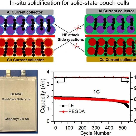 原位固态化聚合物电解质基高性能准固态软包锂电池！