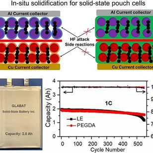 原位固态化聚合物电解质基高性能准固态软包锂电池！