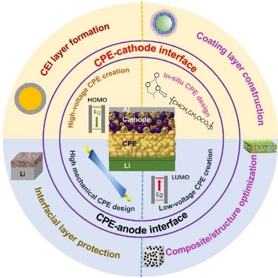复合聚合物电解质与电极间稳定界面结构的研究进展！