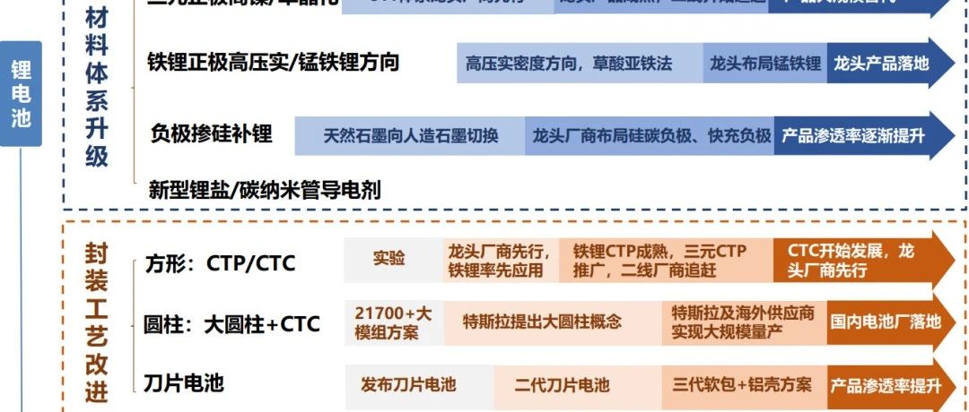 动力电池技术创新方向一览！