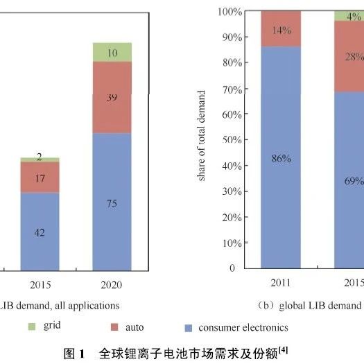 锂离子电池负极材料标准最全解读！