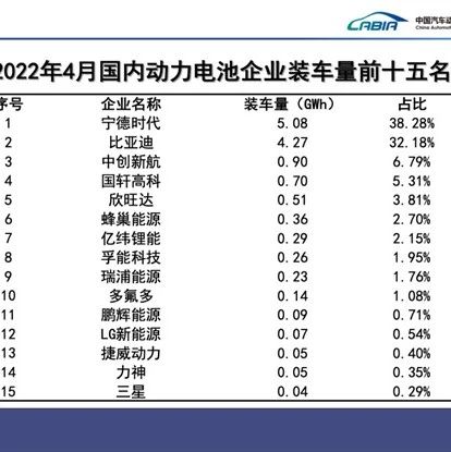 2022年4月国内动力电池企业装车量出炉！
