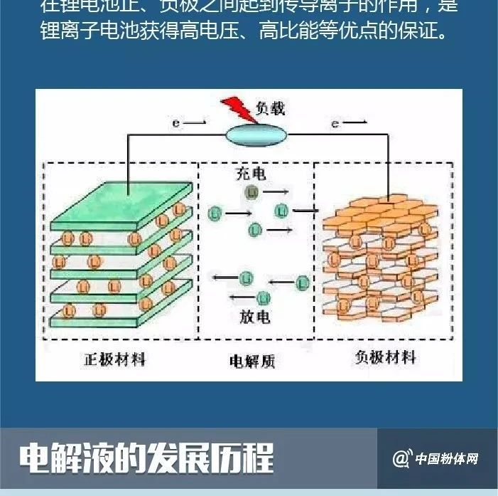 一张图读懂锂电池电解液！