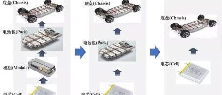 动力电池包技术：从CTP到CTC！