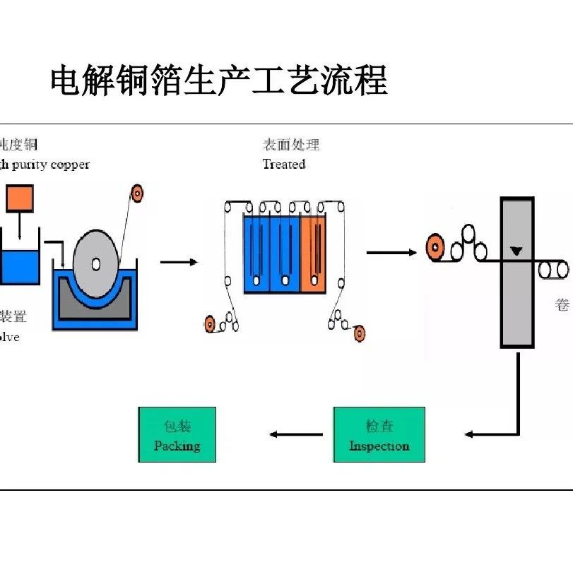 电解铜箔生产工艺介绍！