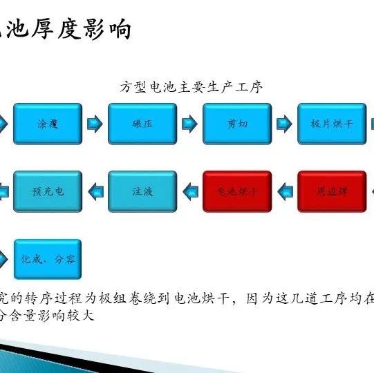 方形铝壳锂电池厚度异常分析！