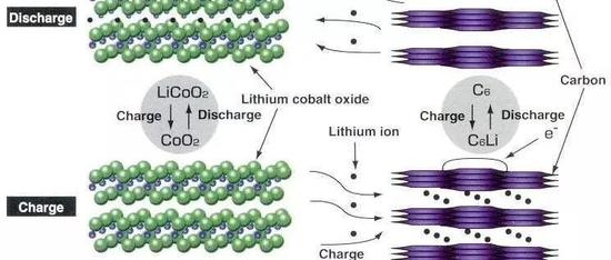 锂离子电池的的原理、配方和工艺流程！