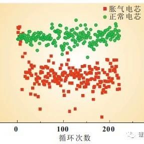 软包锂电池为什么会胀气及如何控制！