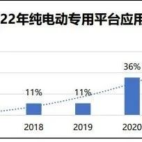 2022年五大新能源汽车电动化技术趋势分析！