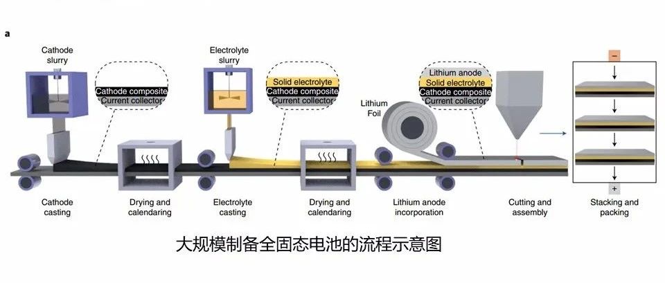 聚合物固态电池产业化的指导！