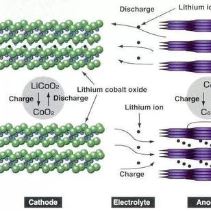 全面介绍锂离子电池的的原理、配方和工艺流程！